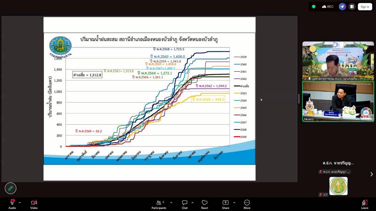 title - ผู้ตรวจราชการ ส.ป.ก. เข้าร่วมการประชุมตรวจติดตามการดำเนินงานตามแผนการตรวจราชการ ของผู้ตรวจราชการกระทรวงเกษตรและสหกรณ์ ประจำปีงบประมาณ พ.ศ. 2569 รอบที่ 1 ในเขตตรวจราชการที่ 10 จังหวัดเลย และจังหวัดหนองบัวลำภู